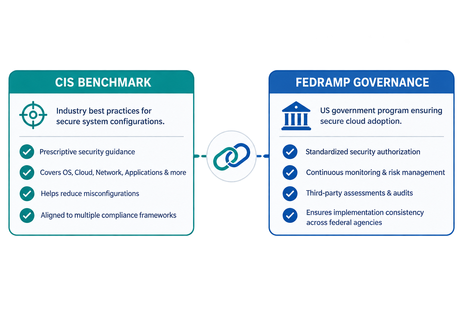 CIS Benchmark and FedRAMP governance