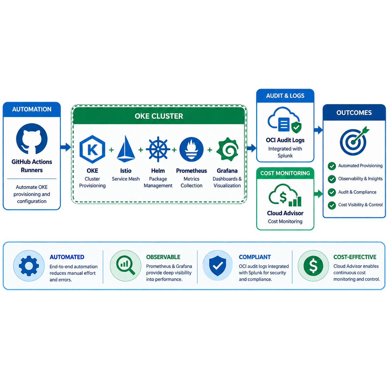 OKE automation and cost control