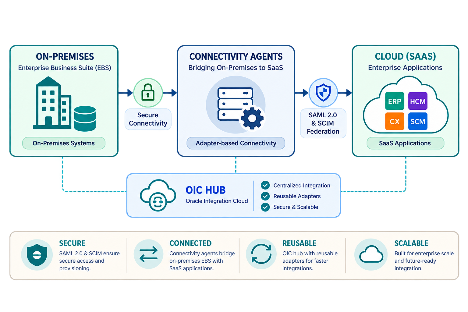Secure hybrid integration with OIC hub