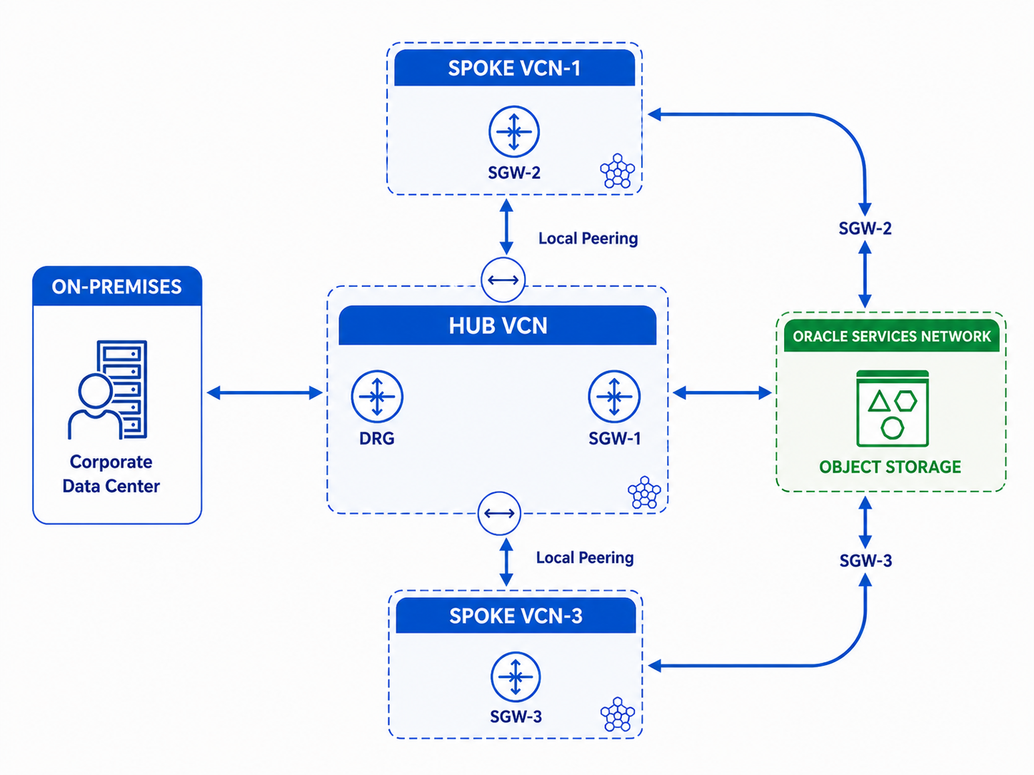Hub-and-spoke OCI network topology
